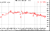 Solar PV/Inverter Performance Grid Voltage