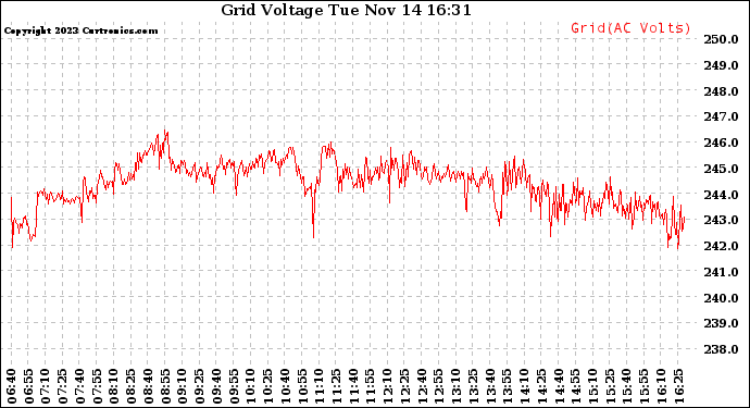 Solar PV/Inverter Performance Grid Voltage