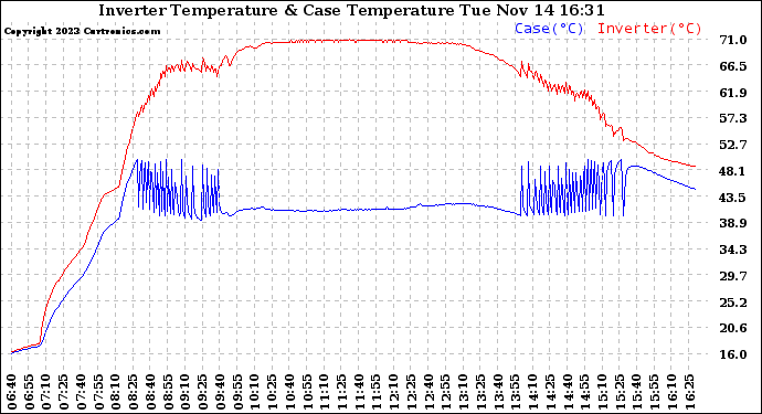 Solar PV/Inverter Performance Inverter Operating Temperature