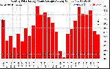 Solar PV/Inverter Performance Monthly Solar Energy Value Average Per Day ($)