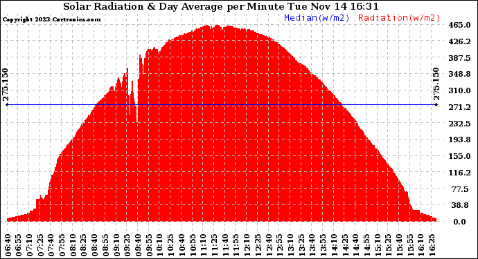 Solar PV/Inverter Performance Solar Radiation & Day Average per Minute