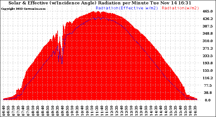 Solar PV/Inverter Performance Solar Radiation & Effective Solar Radiation per Minute