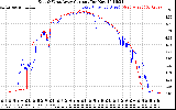 Solar PV/Inverter Performance Photovoltaic Panel Current Output