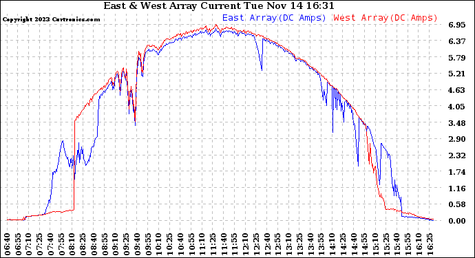 Solar PV/Inverter Performance Photovoltaic Panel Current Output