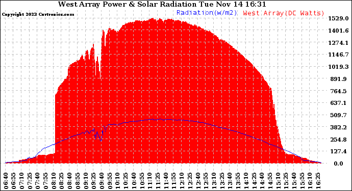 Solar PV/Inverter Performance West Array Power Output & Solar Radiation