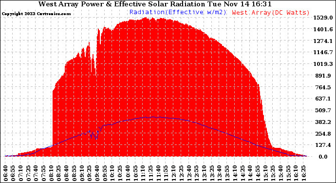 Solar PV/Inverter Performance West Array Power Output & Effective Solar Radiation