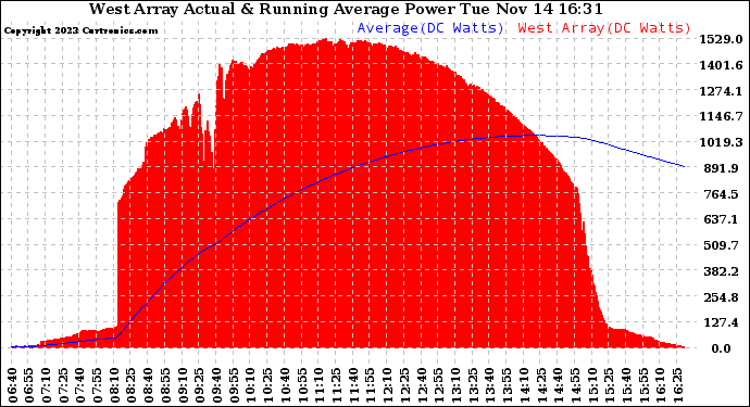 Solar PV/Inverter Performance West Array Actual & Running Average Power Output