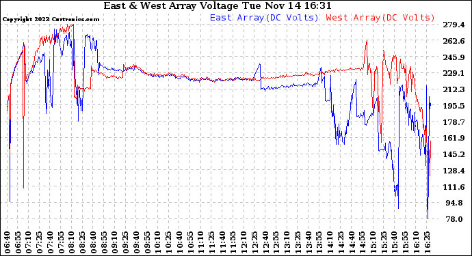 Solar PV/Inverter Performance Photovoltaic Panel Voltage Output