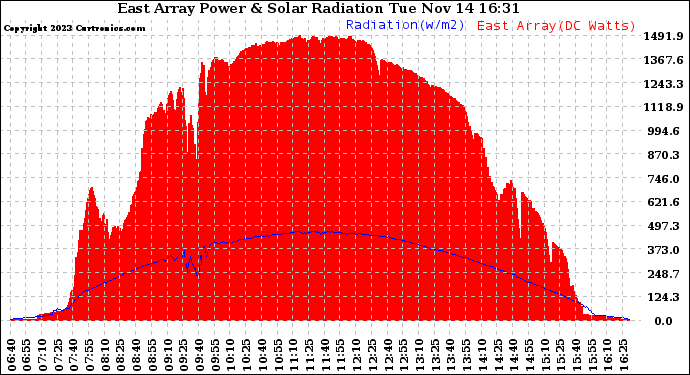 Solar PV/Inverter Performance East Array Power Output & Solar Radiation