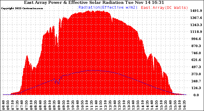 Solar PV/Inverter Performance East Array Power Output & Effective Solar Radiation