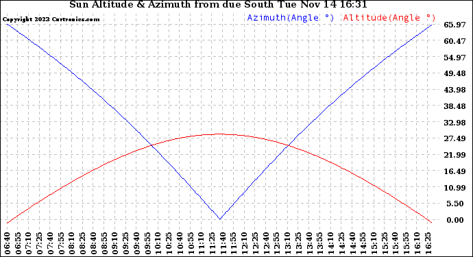 Solar PV/Inverter Performance Sun Altitude Angle & Azimuth Angle