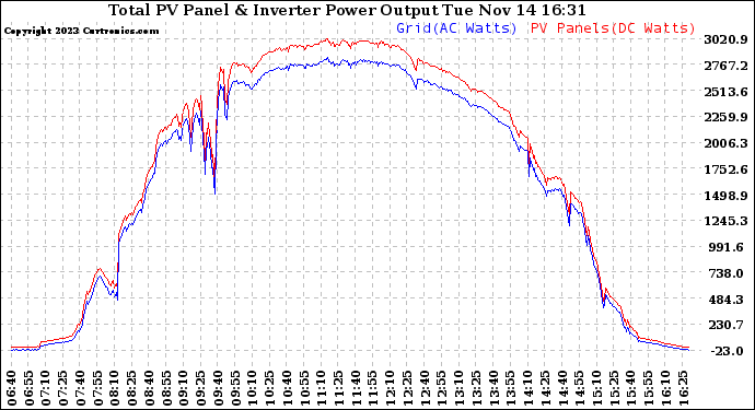 Solar PV/Inverter Performance PV Panel Power Output & Inverter Power Output