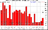 Solar PV/Inverter Performance Weekly Solar Energy Production