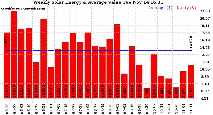 Solar PV/Inverter Performance Weekly Solar Energy Production Value