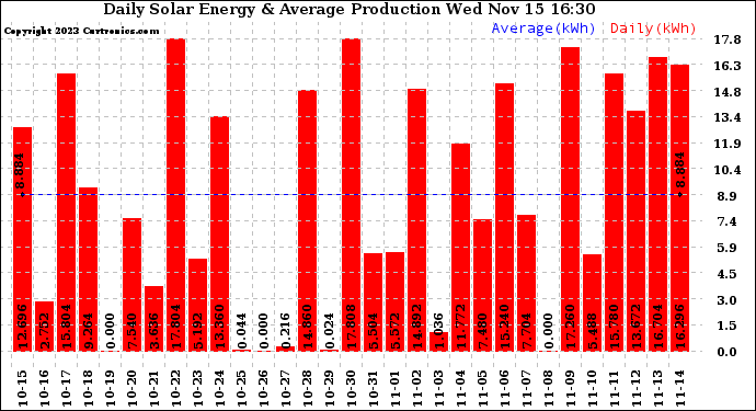 Solar PV/Inverter Performance Daily Solar Energy Production