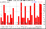 Solar PV/Inverter Performance Daily Solar Energy Production Value