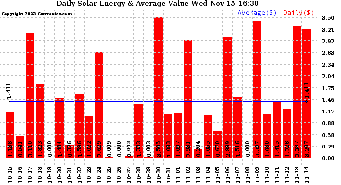 Solar PV/Inverter Performance Daily Solar Energy Production Value