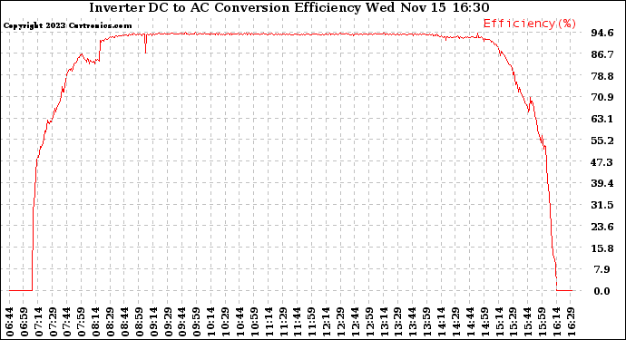 Solar PV/Inverter Performance Inverter DC to AC Conversion Efficiency