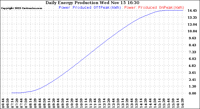 Solar PV/Inverter Performance Daily Energy Production