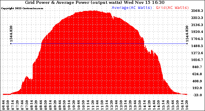 Solar PV/Inverter Performance Inverter Power Output