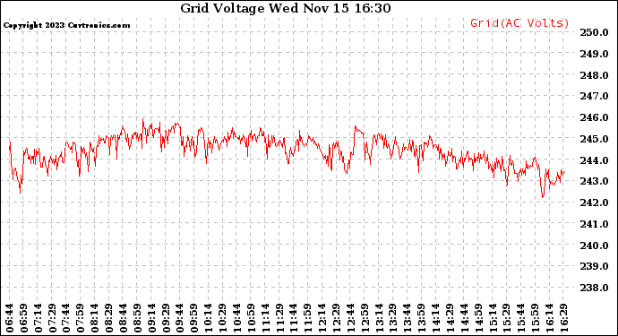 Solar PV/Inverter Performance Grid Voltage