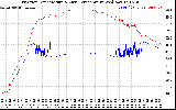 Solar PV/Inverter Performance Inverter Operating Temperature