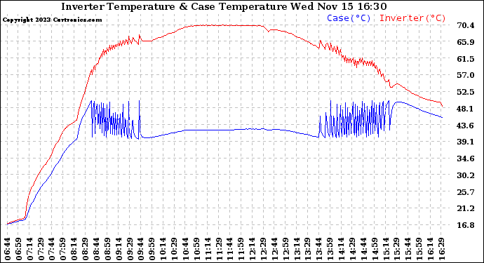 Solar PV/Inverter Performance Inverter Operating Temperature