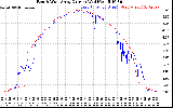 Solar PV/Inverter Performance Photovoltaic Panel Current Output