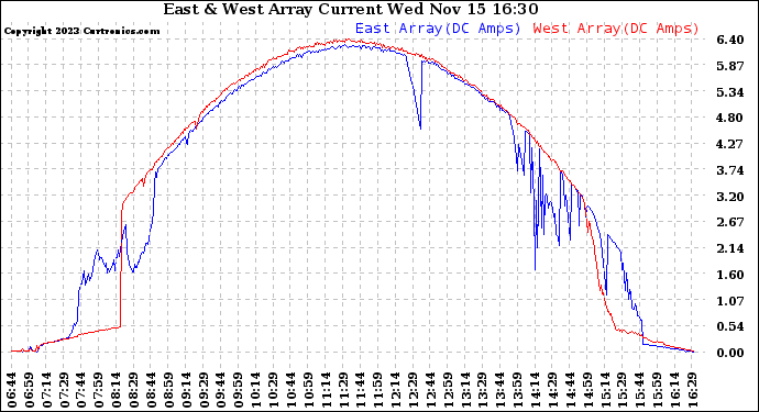 Solar PV/Inverter Performance Photovoltaic Panel Current Output