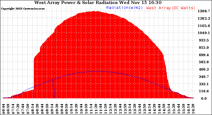 Solar PV/Inverter Performance West Array Power Output & Solar Radiation