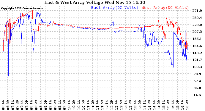 Solar PV/Inverter Performance Photovoltaic Panel Voltage Output