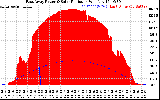 Solar PV/Inverter Performance East Array Power Output & Solar Radiation