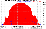 Solar PV/Inverter Performance East Array Power Output & Effective Solar Radiation