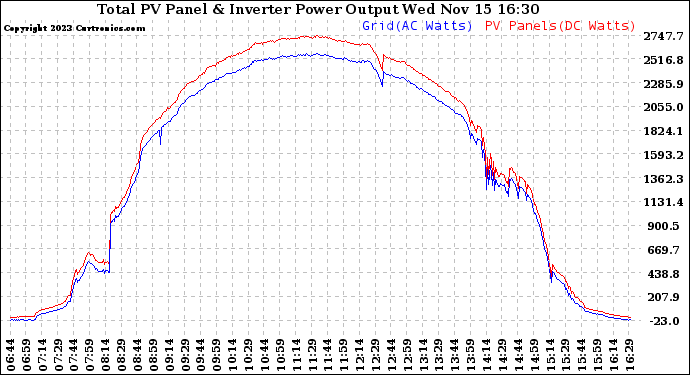 Solar PV/Inverter Performance PV Panel Power Output & Inverter Power Output