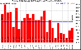 Milwaukee Solar Powered Home WeeklyProductionValue