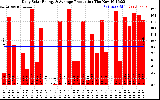 Solar PV/Inverter Performance Daily Solar Energy Production