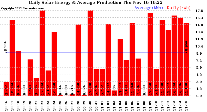 Solar PV/Inverter Performance Daily Solar Energy Production