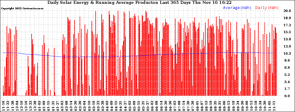 Solar PV/Inverter Performance Daily Solar Energy Production Running Average Last 365 Days