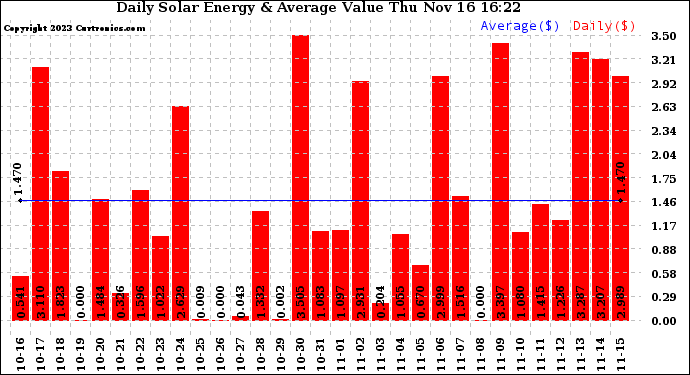 Solar PV/Inverter Performance Daily Solar Energy Production Value