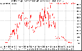 Solar PV/Inverter Performance Daily Energy Production Per Minute