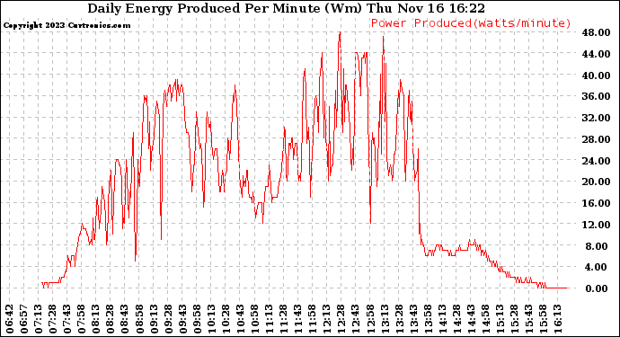 Solar PV/Inverter Performance Daily Energy Production Per Minute