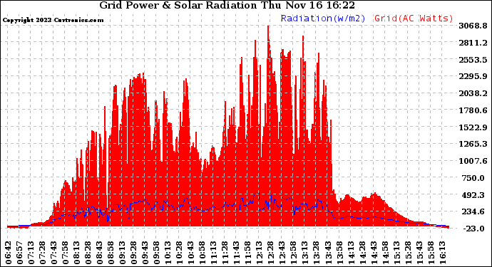 Solar PV/Inverter Performance Grid Power & Solar Radiation