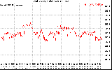 Solar PV/Inverter Performance Grid Voltage