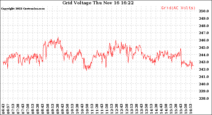 Solar PV/Inverter Performance Grid Voltage