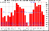 Solar PV/Inverter Performance Monthly Solar Energy Production Running Average