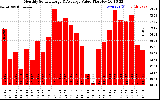 Milwaukee Solar Powered Home MonthlyProductionValue