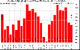 Solar PV/Inverter Performance Monthly Solar Energy Value Average Per Day ($)