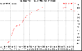 Solar PV/Inverter Performance Outdoor Temperature