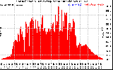 Solar PV/Inverter Performance Solar Radiation & Day Average per Minute