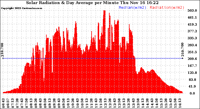 Solar PV/Inverter Performance Solar Radiation & Day Average per Minute